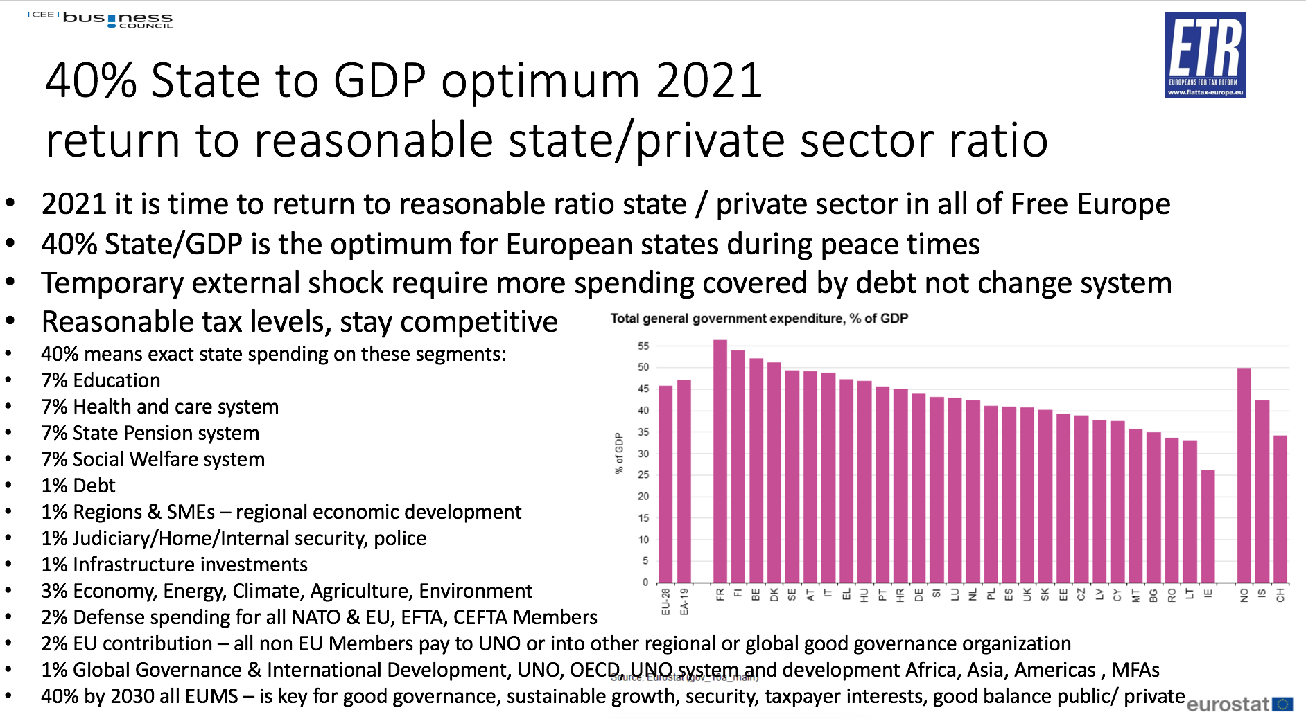 #70 The optimal size of Government State/GDP 40%