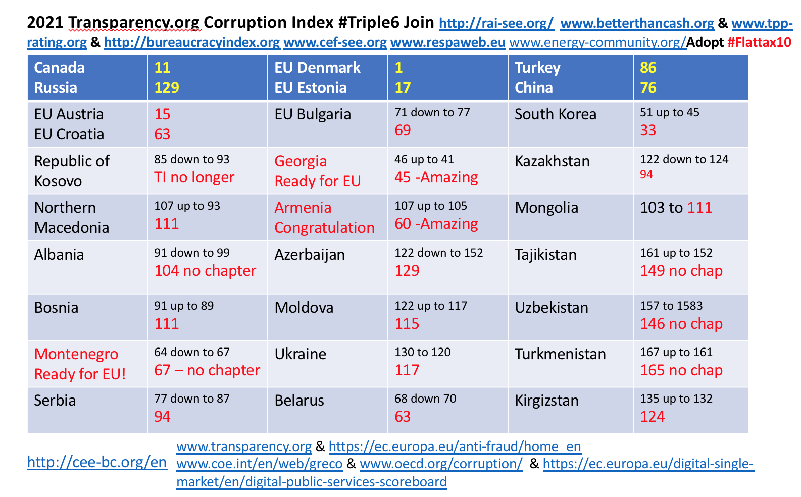 #283 Enlargement, Anti Corruption Transparency Ranking