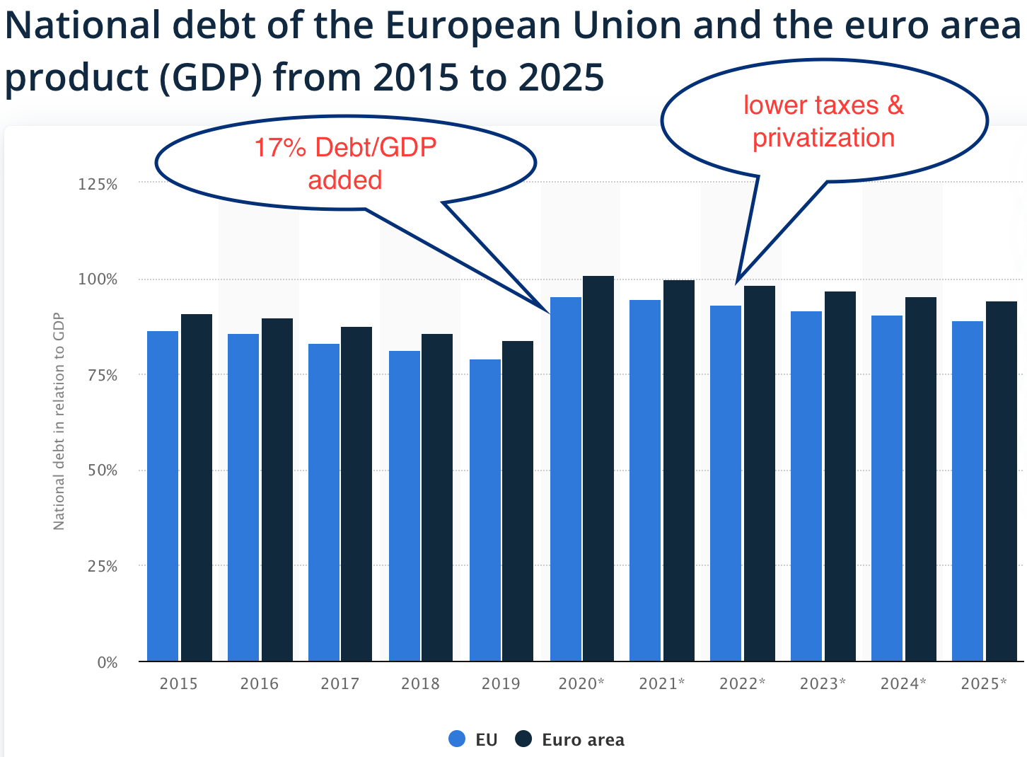 264 European Debt GDP Level reached 100%