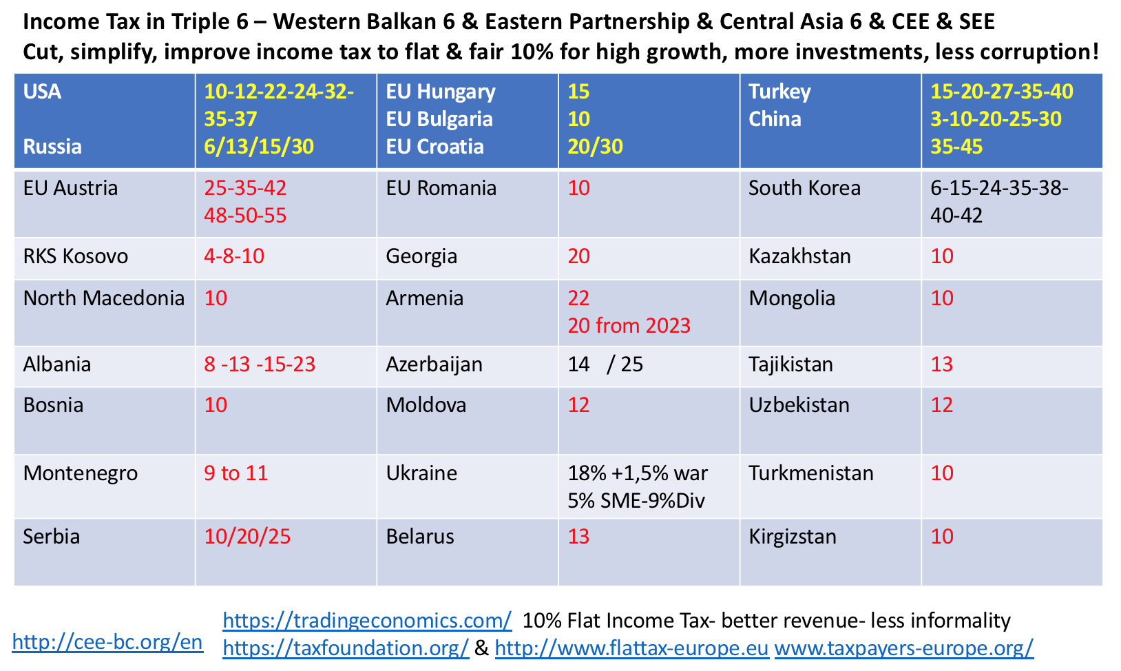 #277 Super news, new Flat Tax Moldova & Armenia 2021